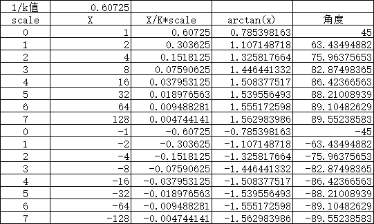 Arctan函数在不同scale下能计算的结果范围