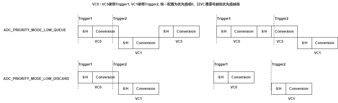 优先级使用示例
