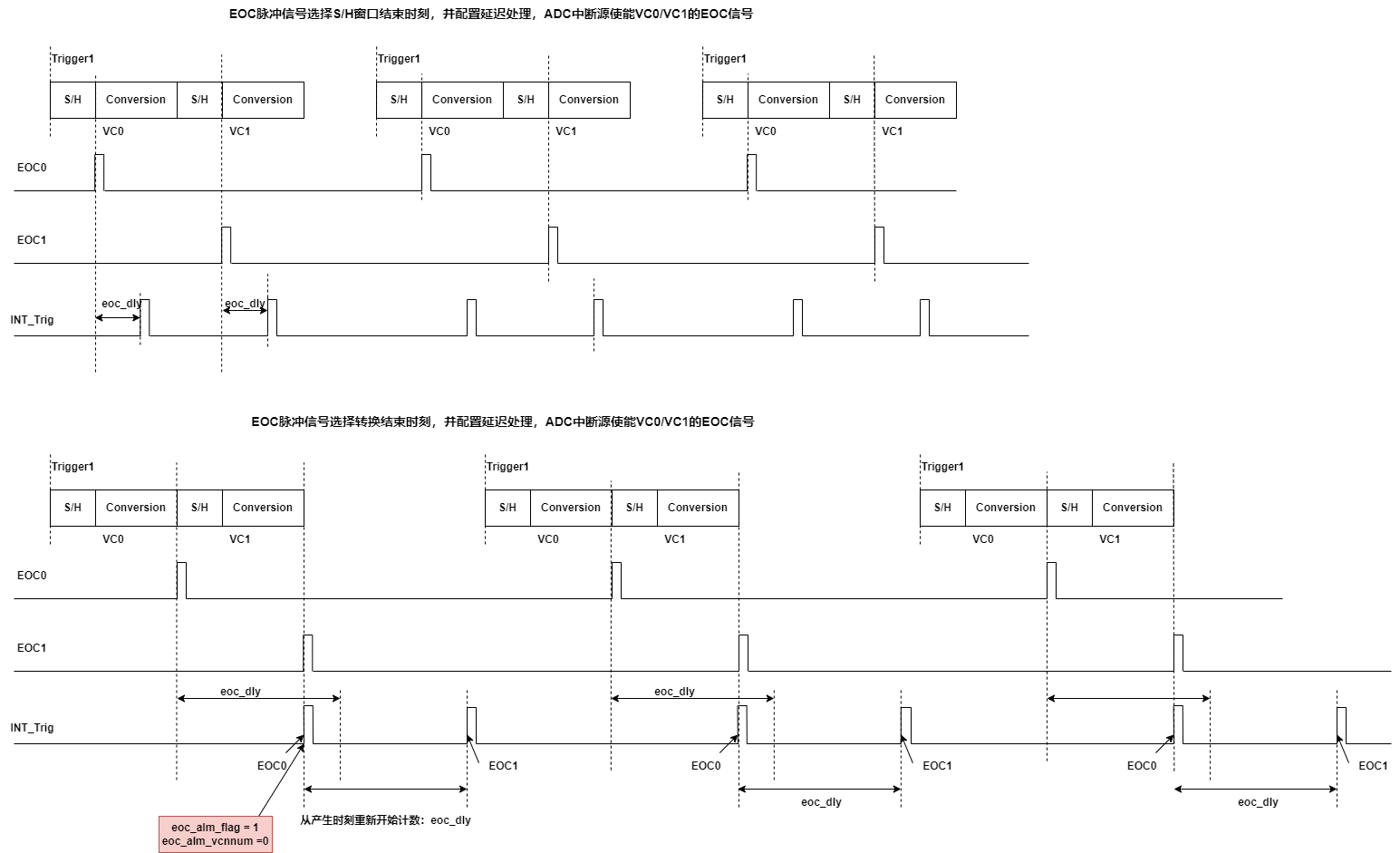 EOC信号到中断产生时间点