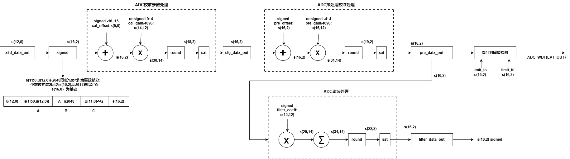ADC数据流程图