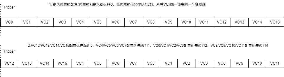 优先级使用示例
