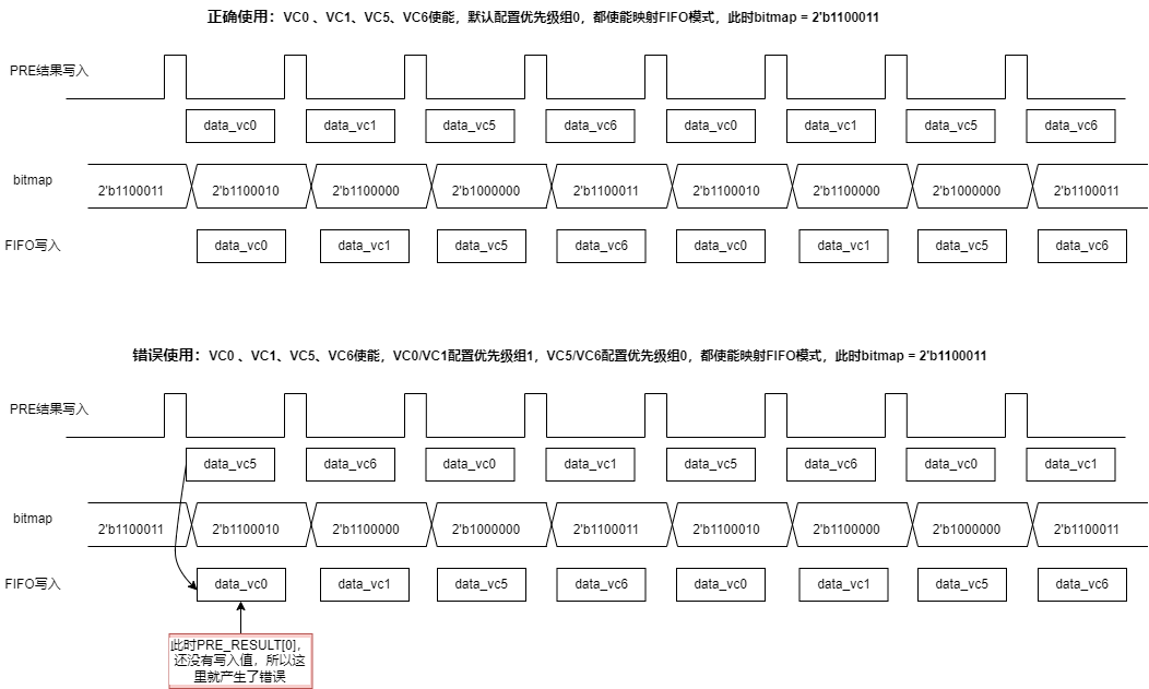 ADC FIFO 读取