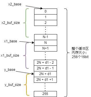 缓存区分配图