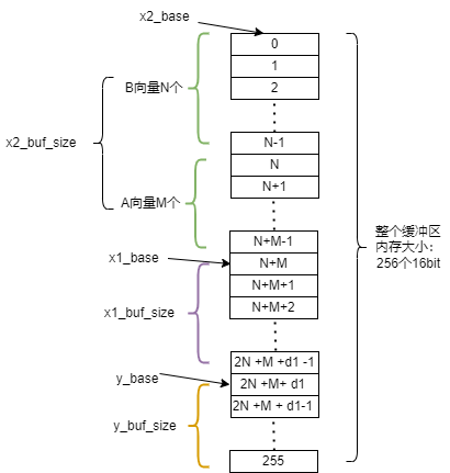 缓存区分配图