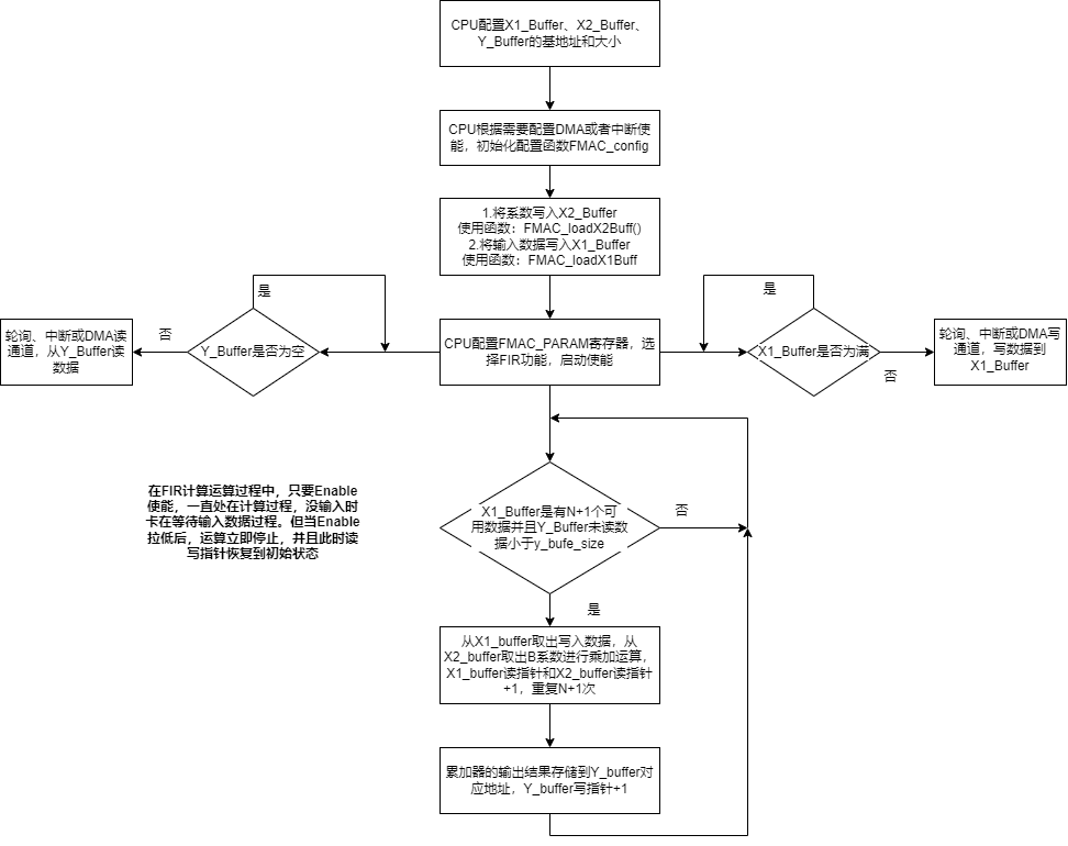 滤波器数学加速器 (FMAC) - ET6001 - — ETMCU Programming Guide v0.2.4 文档