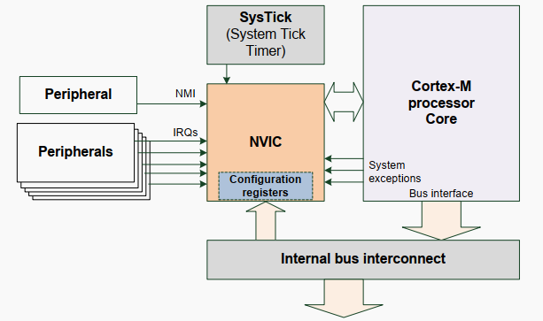 中断控制器 (NVIC) 结构图