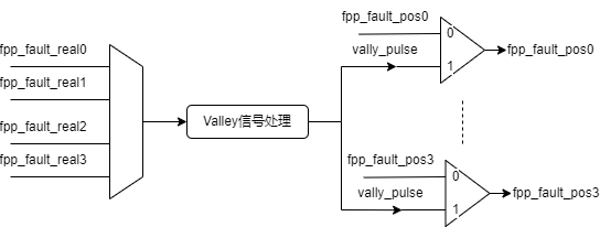 Valley信号输入和输出