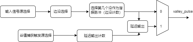 Valley信号处理流程