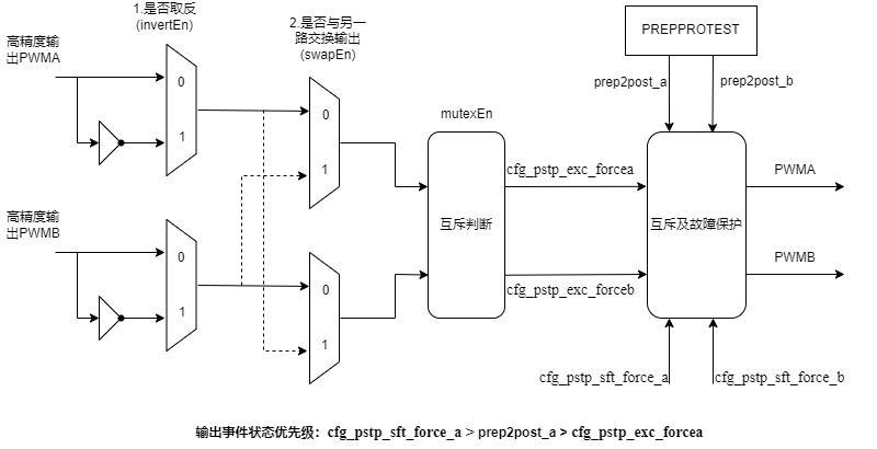 次级保护流程