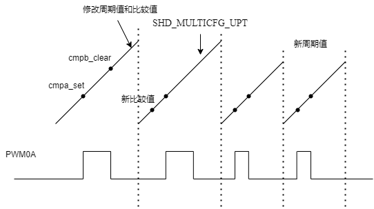 变周期比较值加载示例