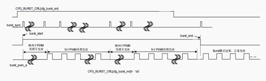 突发模式输出周期起始后发波