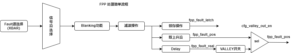 Fault信号预处理流程